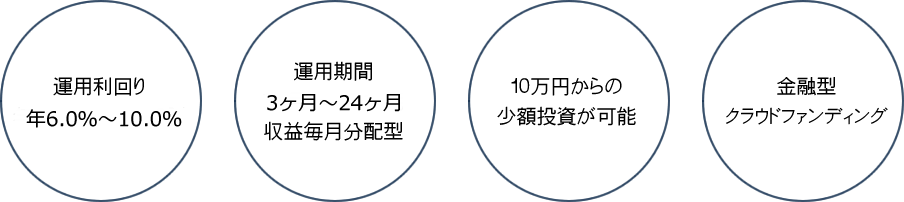 運用利回り